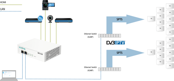 HKI 4-04 4-fach HDMI-IP-Encoder | basic-line - AXING AG
